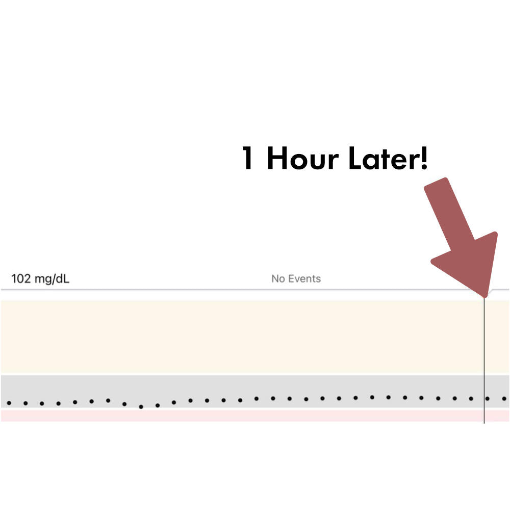 chart showing that SYLTBAR did not cause a blood sugar spike after 1 hour during lab test
