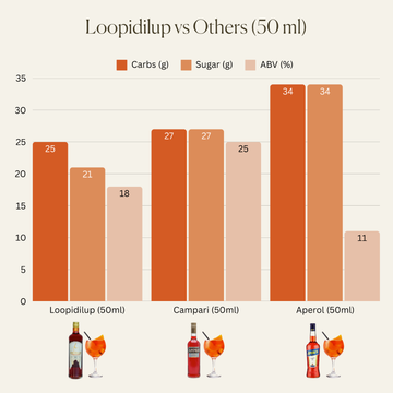 SYLTBAR Loopidilup - Natural Aperol Alternative