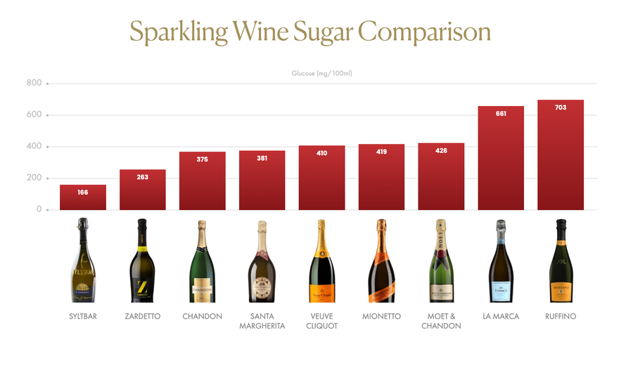 Mr SYLTBAR Prosecco, Italian Sparkling Wine, Prosecco Wine, Low-Sugar